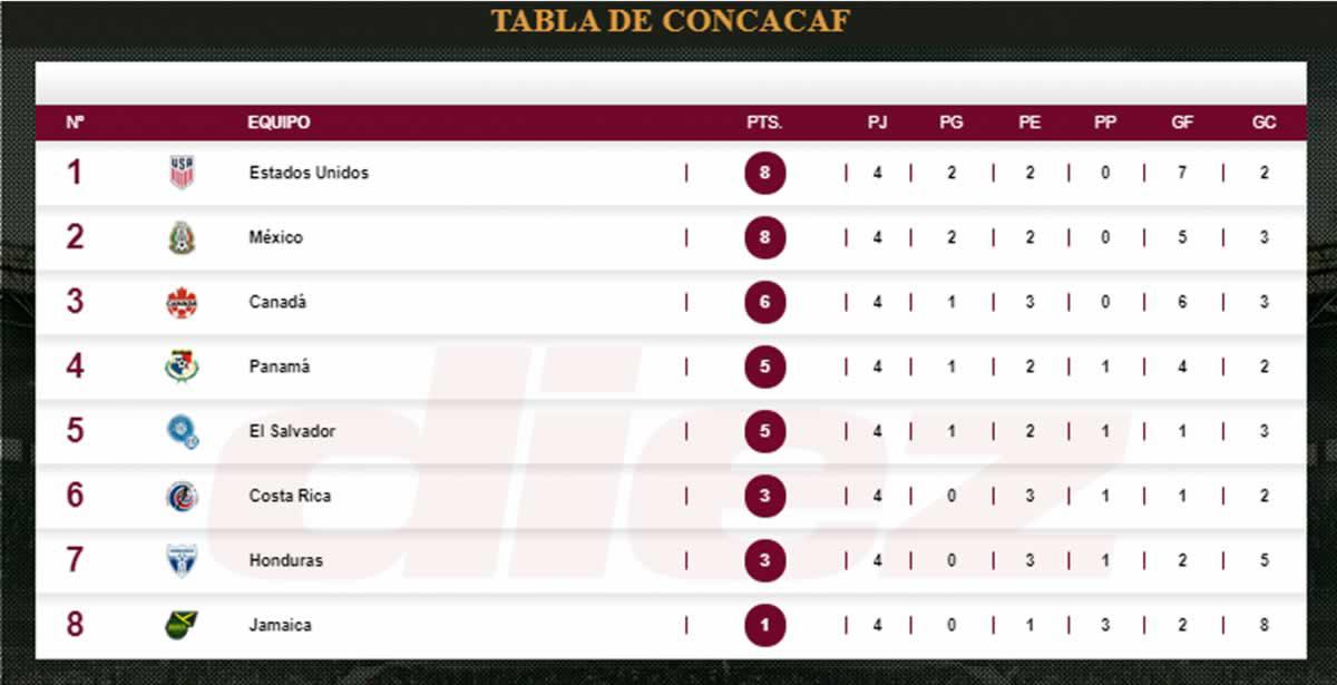 La tabla de posiciones de la eliminatoria de la Concacaf.