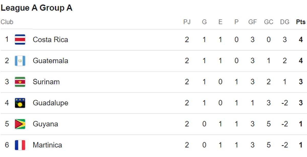Tabla posiciones Liga de Naciones de Concacaf: Honduras se complica y nuevo líder