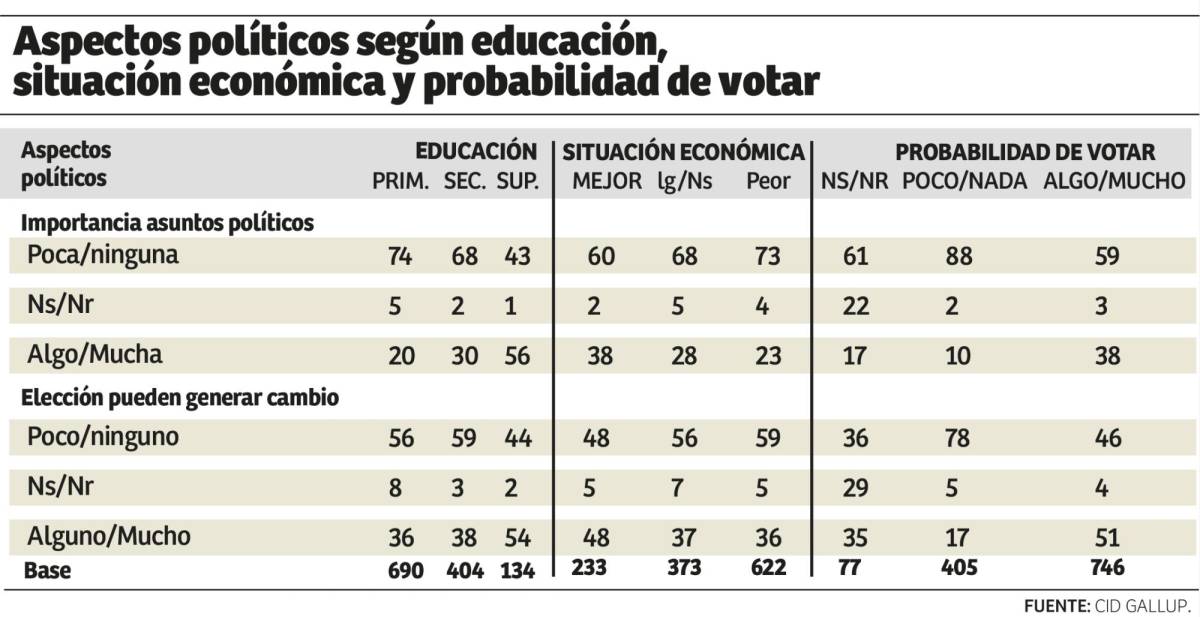 CID Gallup: Nasry Asfura lidera en intención de voto