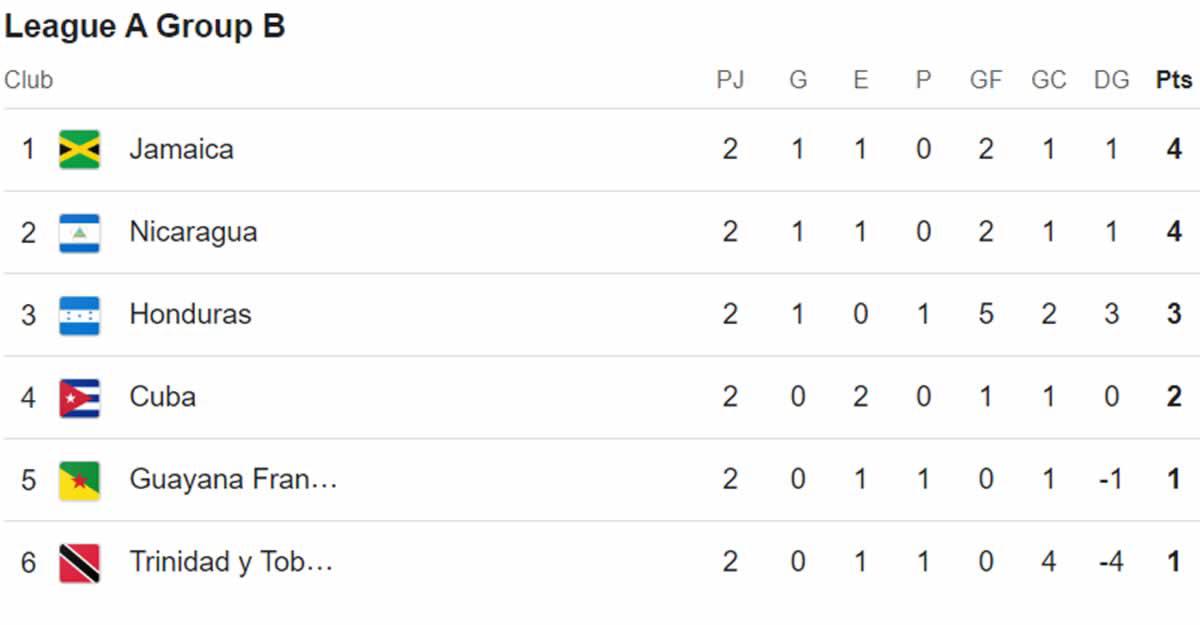 Tabla posiciones Liga de Naciones de Concacaf: Honduras se complica y nuevo líder