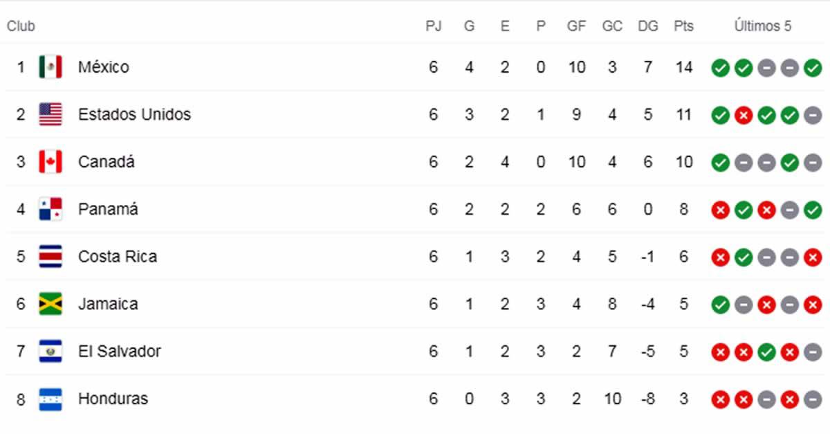 Así quedó la tabla de posiciones de la eliminatoria de Concacaf.