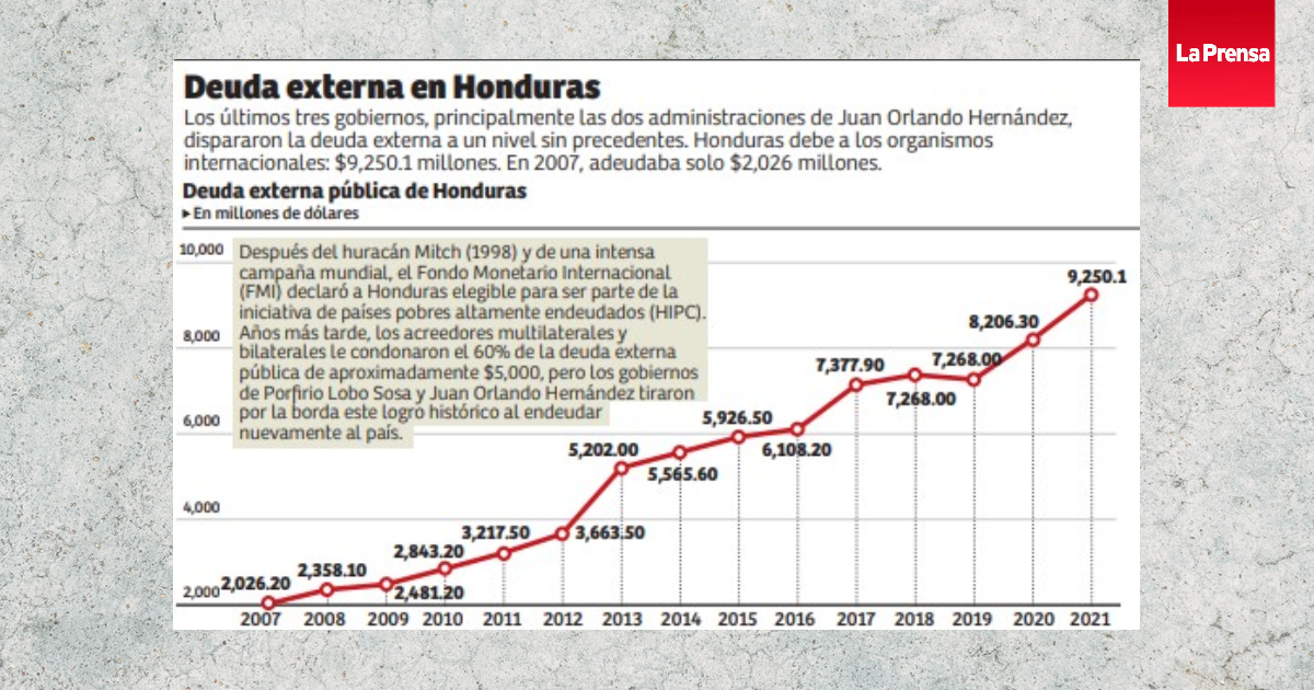 Honduras no puede pagar “deuda odiosa”