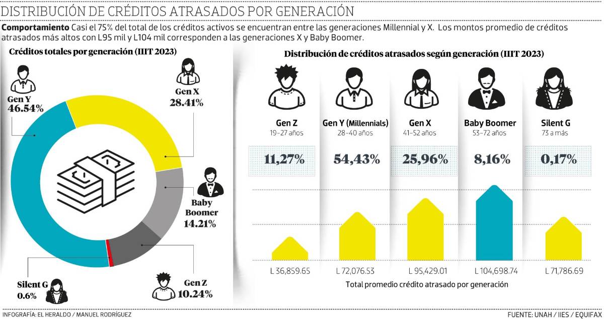 Generación Y y X concentran el uso del crédito