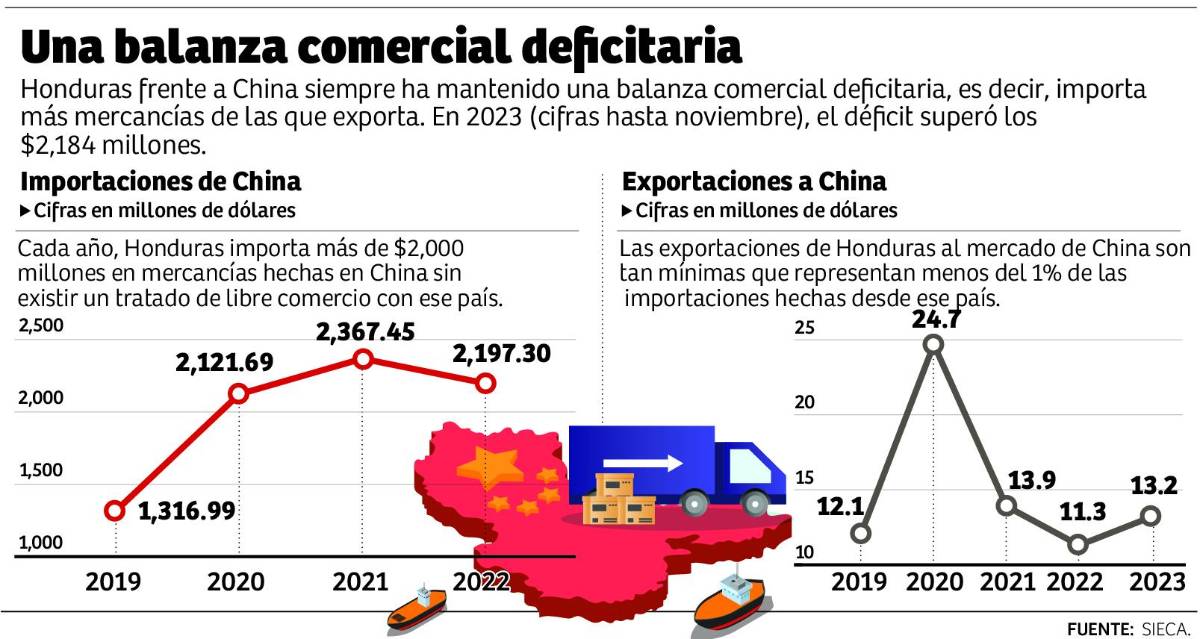 Negociación de TLC chino impulsa las exportaciones