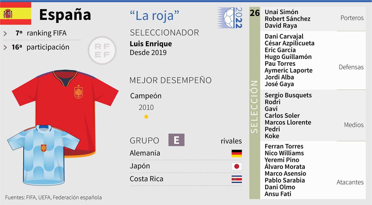 El listado de España para el Mundial de Qatar 2022.