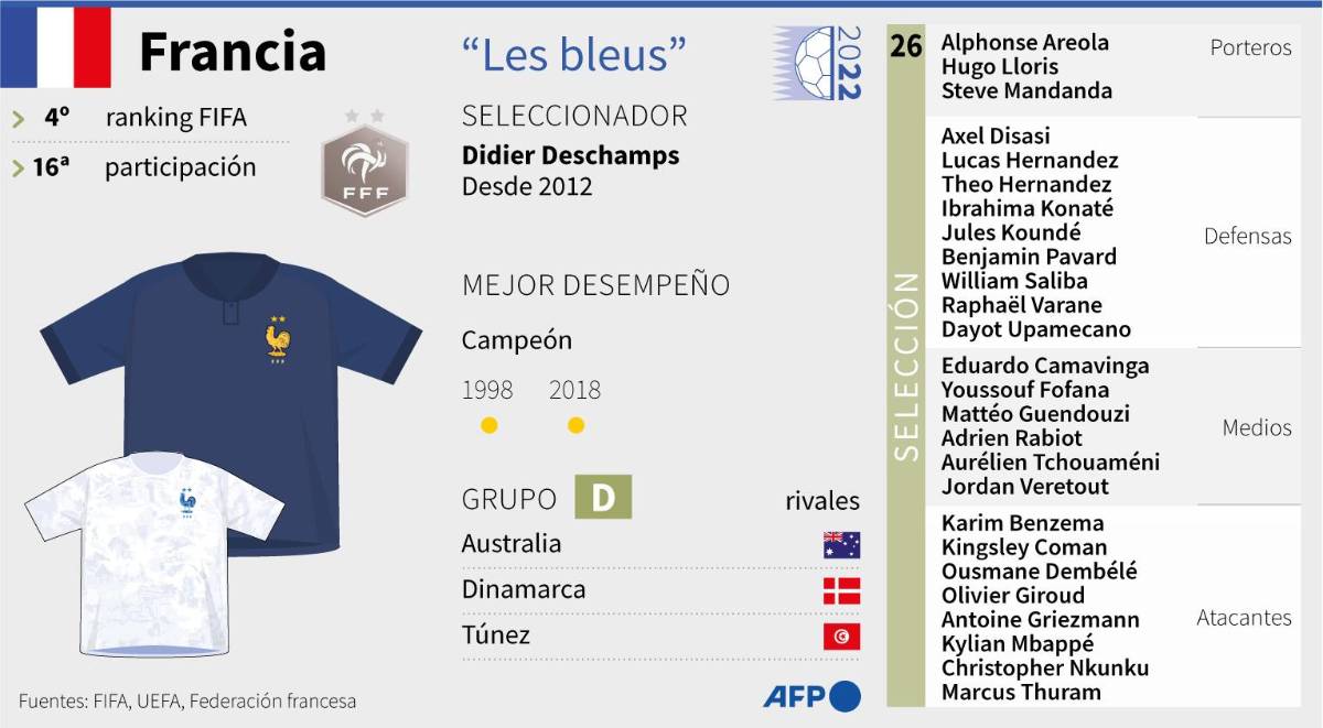 Datos actualizados de Francia para el Mundial de Qatar 2022.