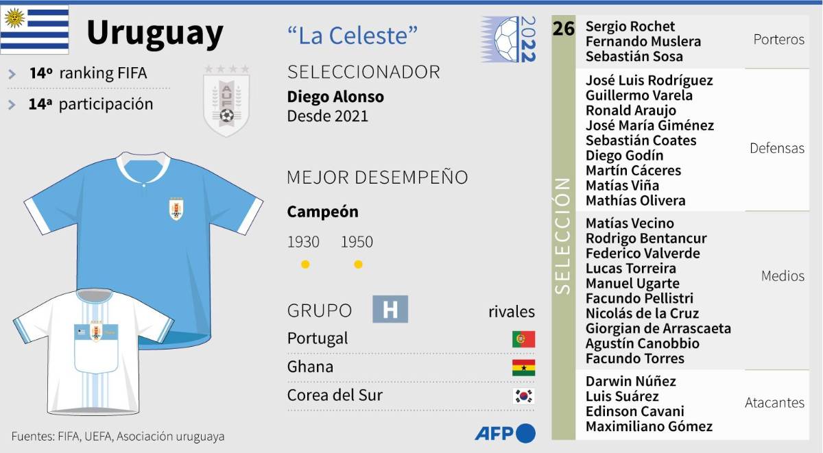 Uruguay para el Mundial de Qatar 2022.