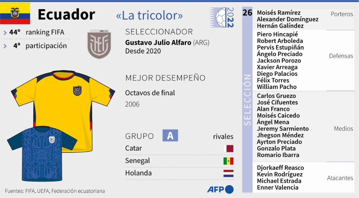 Ecuador para el Mundial de Qatar 2022.