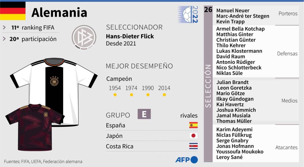 Convocatoria y datos de Alemania para el Mundial de Qatar 2022.