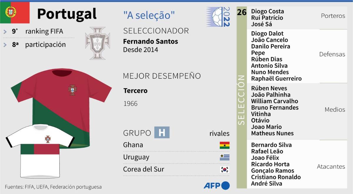 Datos y convocatoria de Portugal para el Mundial de Qatar.