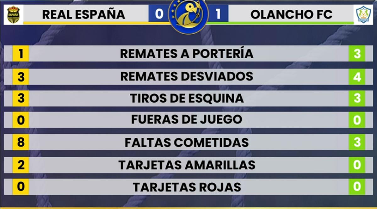 Así vivimos la semifinal de ida entre Real España y Olancho FC