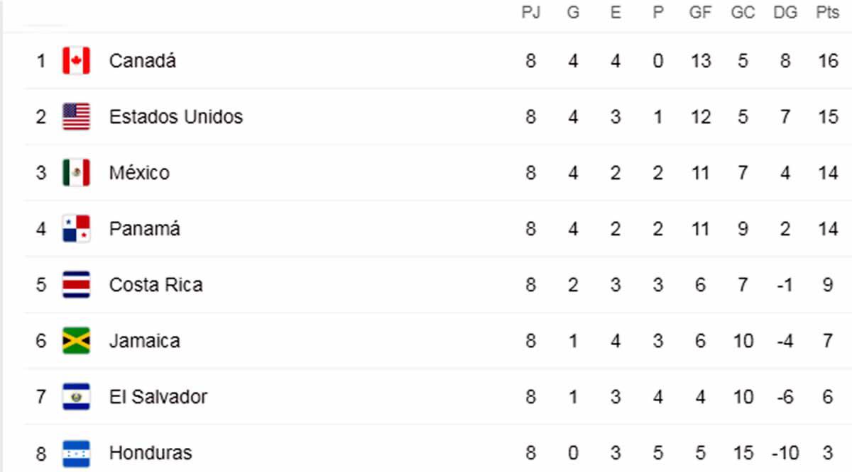 Así está la tabla de posiciones de la eliminatoria de la Concacaf.