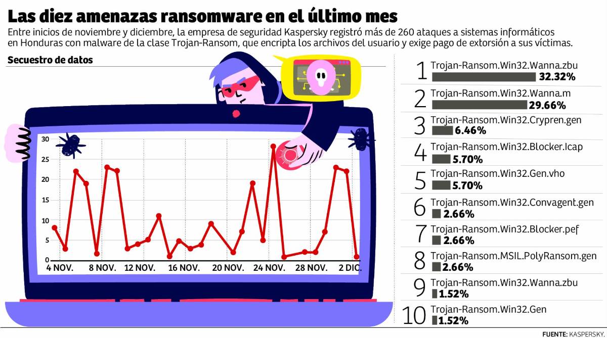 Ataques cibernéticos causan pérdidas millonarias en 2023