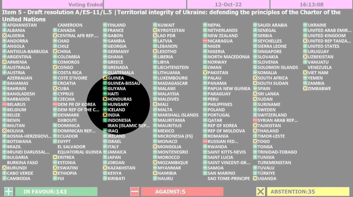 Honduras se abstiene en la ONU de condenar “anexión ilegal” de territorios ucranianos a Rusia