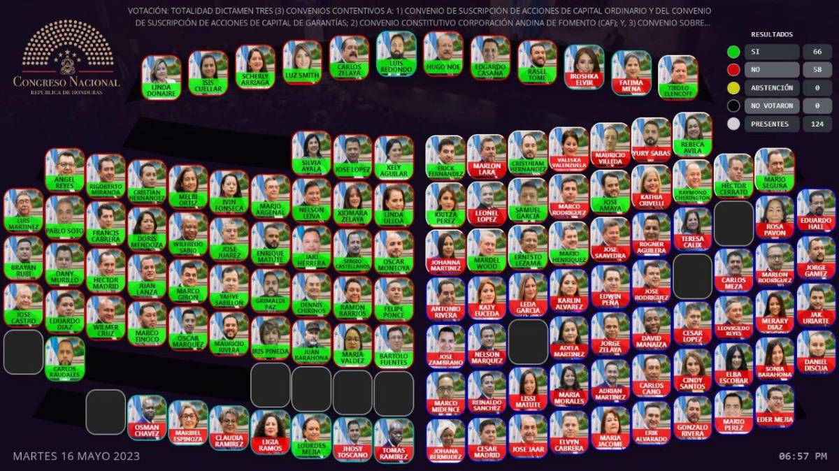 En medio de artimañas, Congreso aprueba la integración al CAF