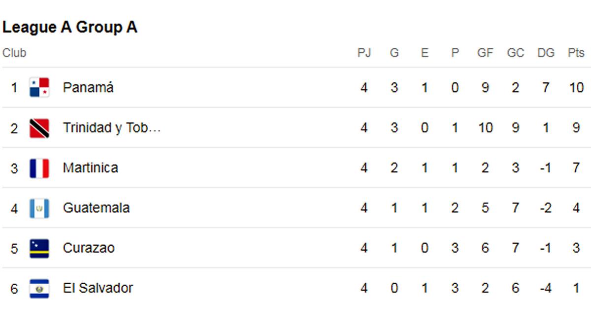 Panamá golea a Guatemala y clasifica a cuartos de Nations League