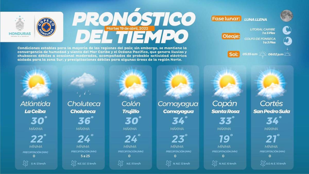 Clima seco y estable imperará este martes en mayoría de regiones de Honduras