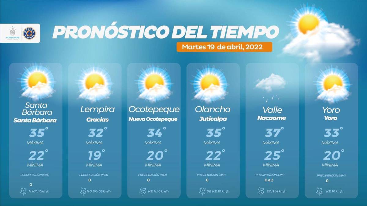 Clima seco y estable imperará este martes en mayoría de regiones de Honduras