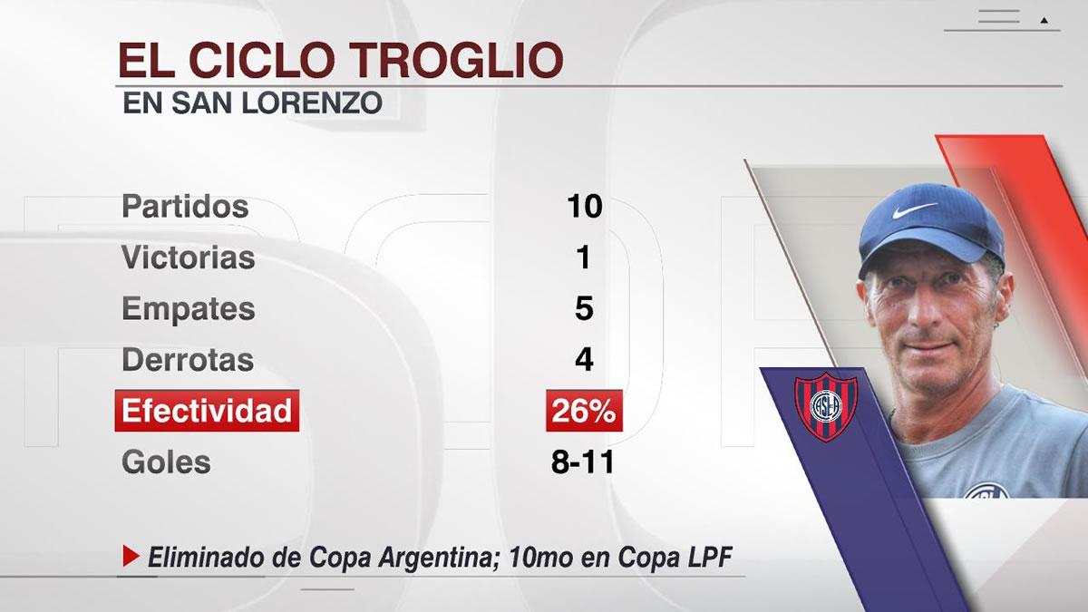 Los números de Pedro Troglio al frente de San Lorenzo.