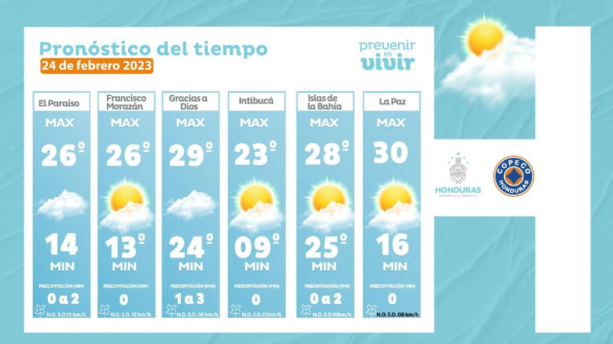 Temperaturas máximas para este viernes 24 de febrero de 2023 en Honduras.