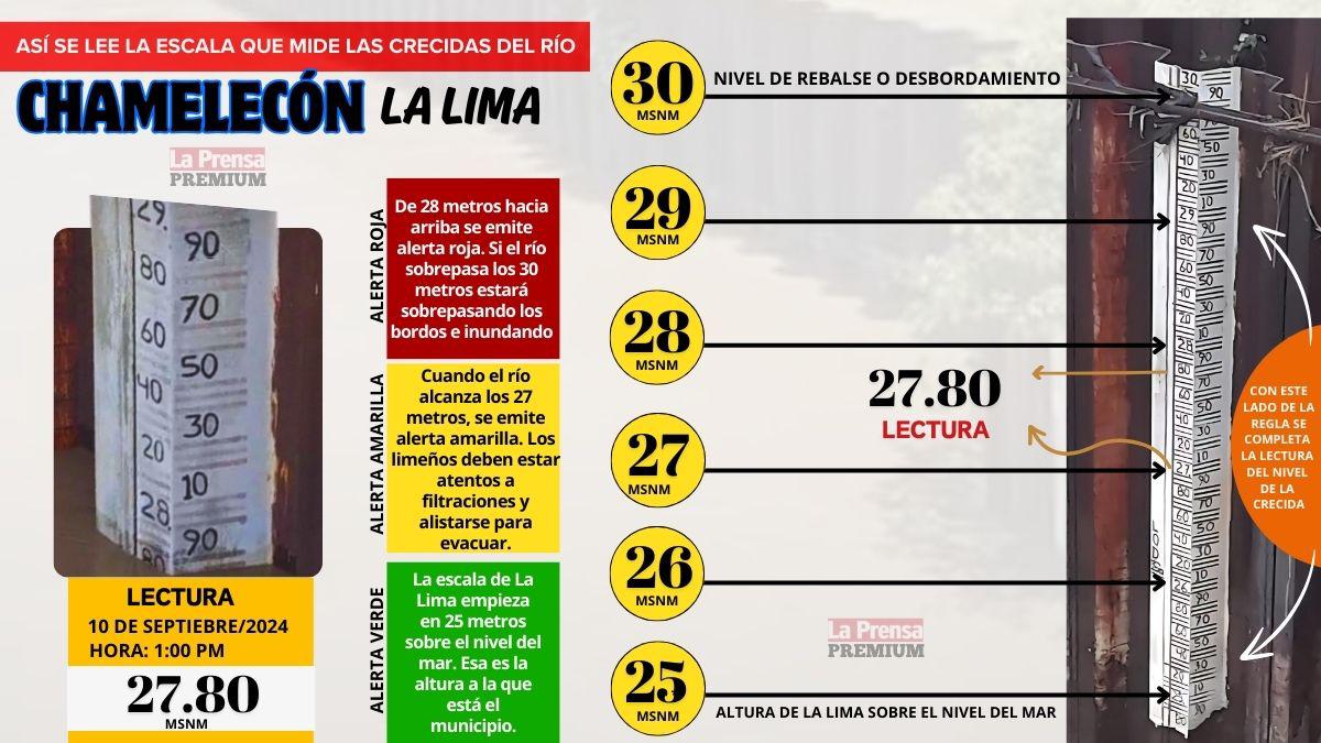 Ilustración para entender cómo miden los limeños las crecidas del río Chamelecón.