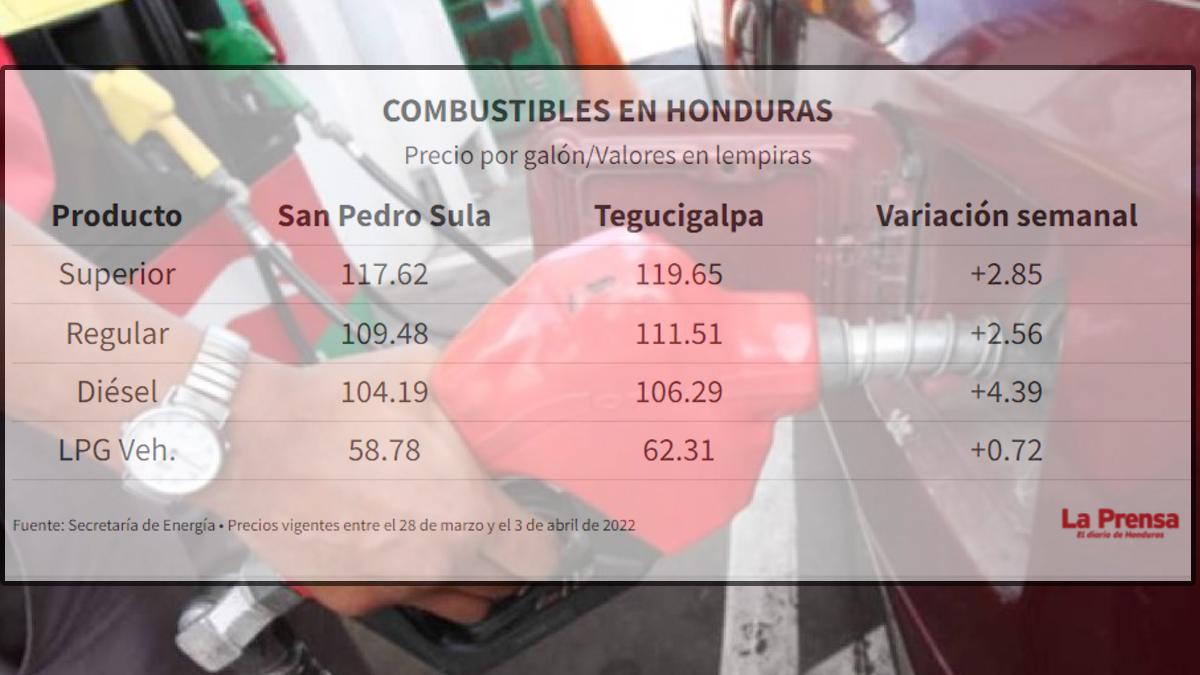 ¡Imparable! Gasolina superior roza los L120 y la regular los L112 en Tegucigalpa