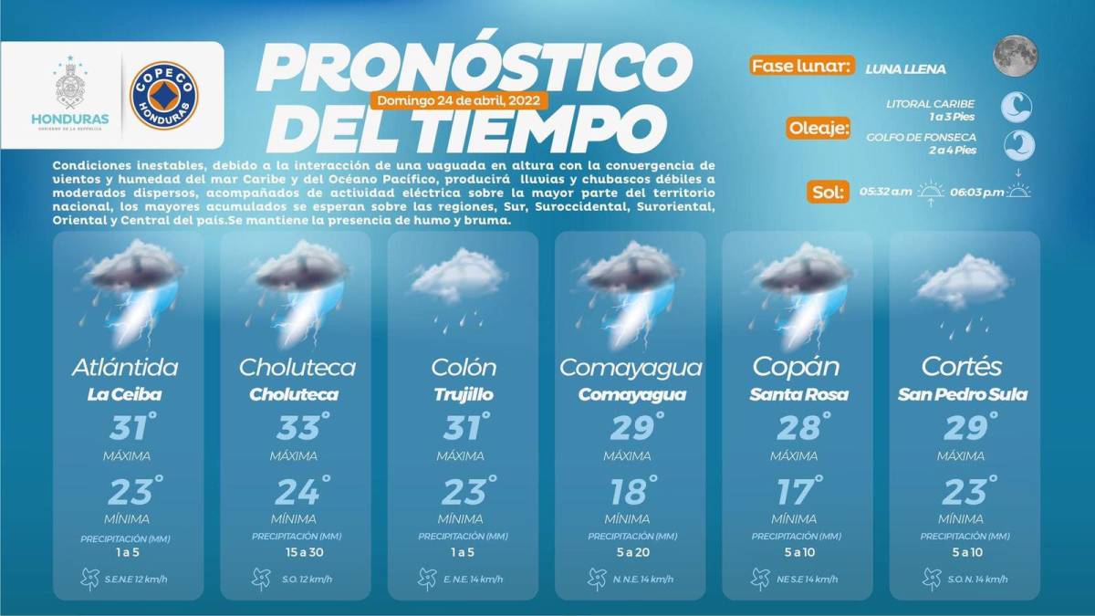 Vaguada continuará dejando lluvias y chubascos en mayoría de regiones de Honduras