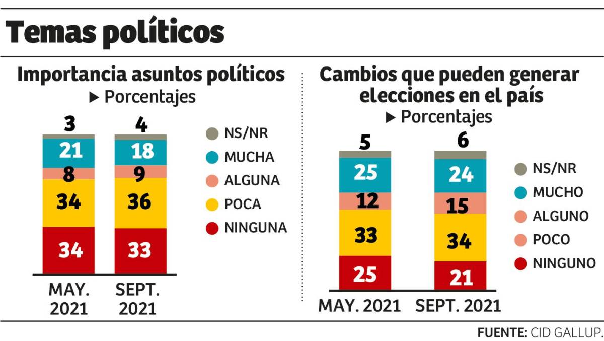 CID Gallup: Nasry Asfura lidera en intención de voto