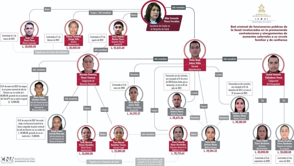 El CNA calificó de “familión” a la red de corrupción en la Sesal que encabeza la Ministra Alba Consuelo Flores.