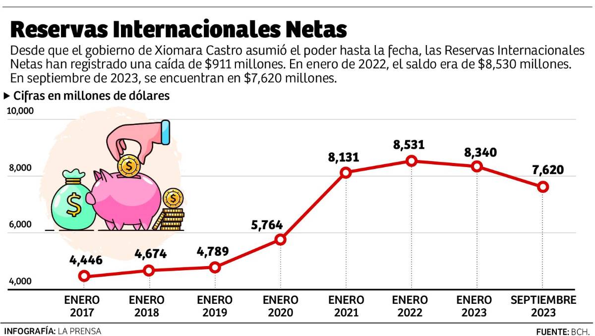 Las reservas internacionales caen $911 millones en 20 meses