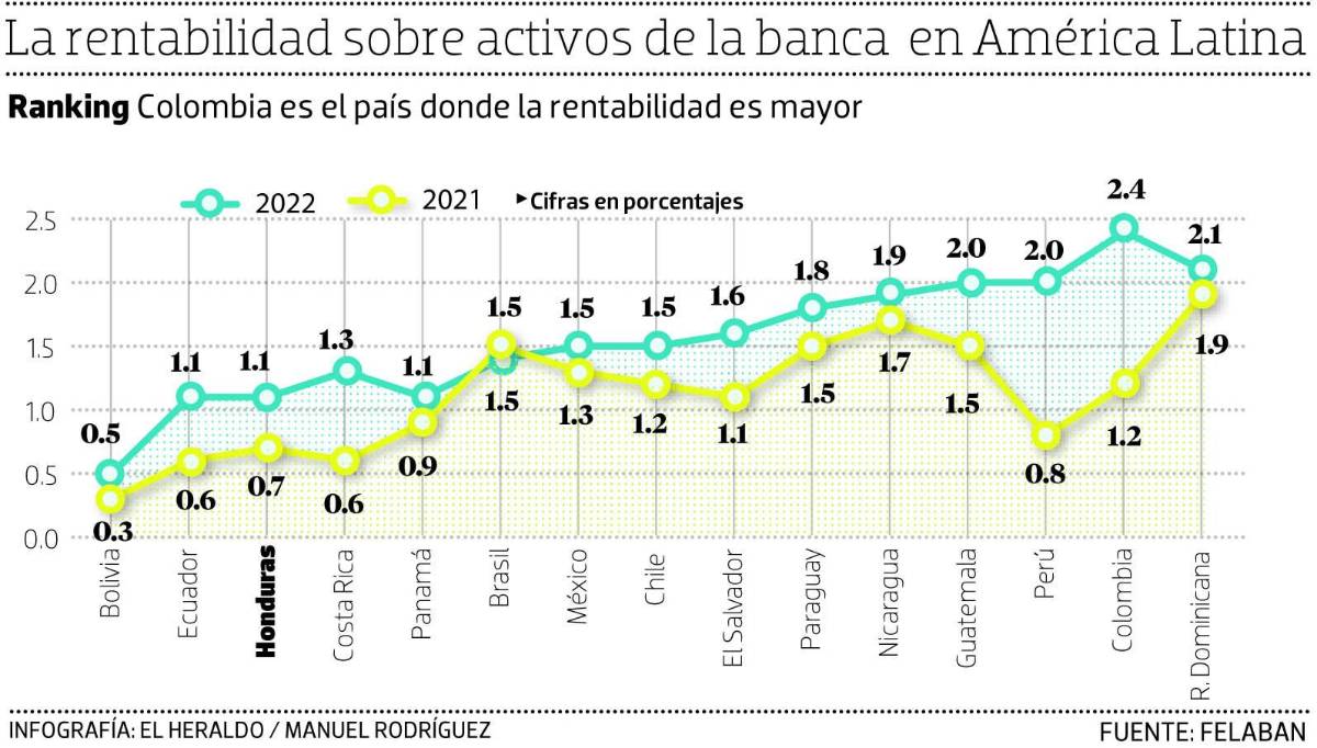 Honduras, entre los tres países con menor rentabilidad bancaria de AL