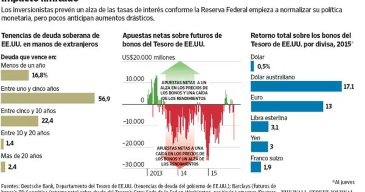 El mercado prevé un alza de tasas moderada en diciembre en EUA