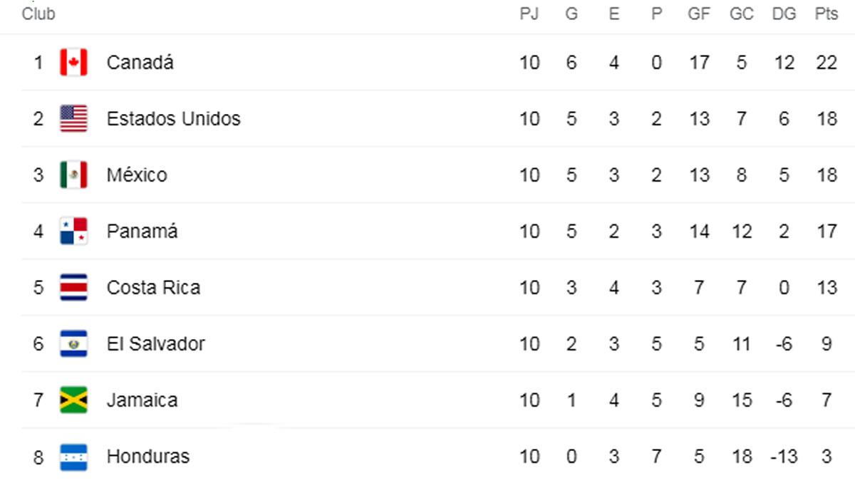 Así está la tabla de posiciones de la octagonal de Concacaf en la jornada 10.