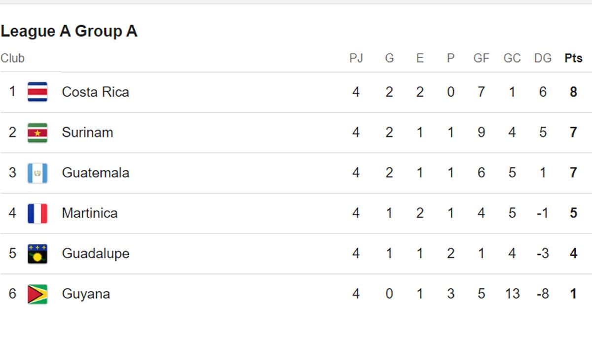 Costa Rica clasifica a cuartos de Nations League de Concacaf y elimina a Guatemala