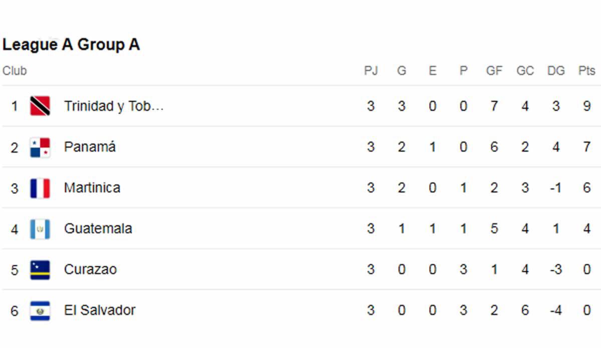 Tabla de posiciones tras tropiezo de Honduras en la Nations League