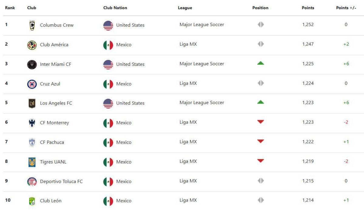 Ranking de Concacaf 2025: Olimpia conoce su lugar y, ¿qué pasó con Motagua?