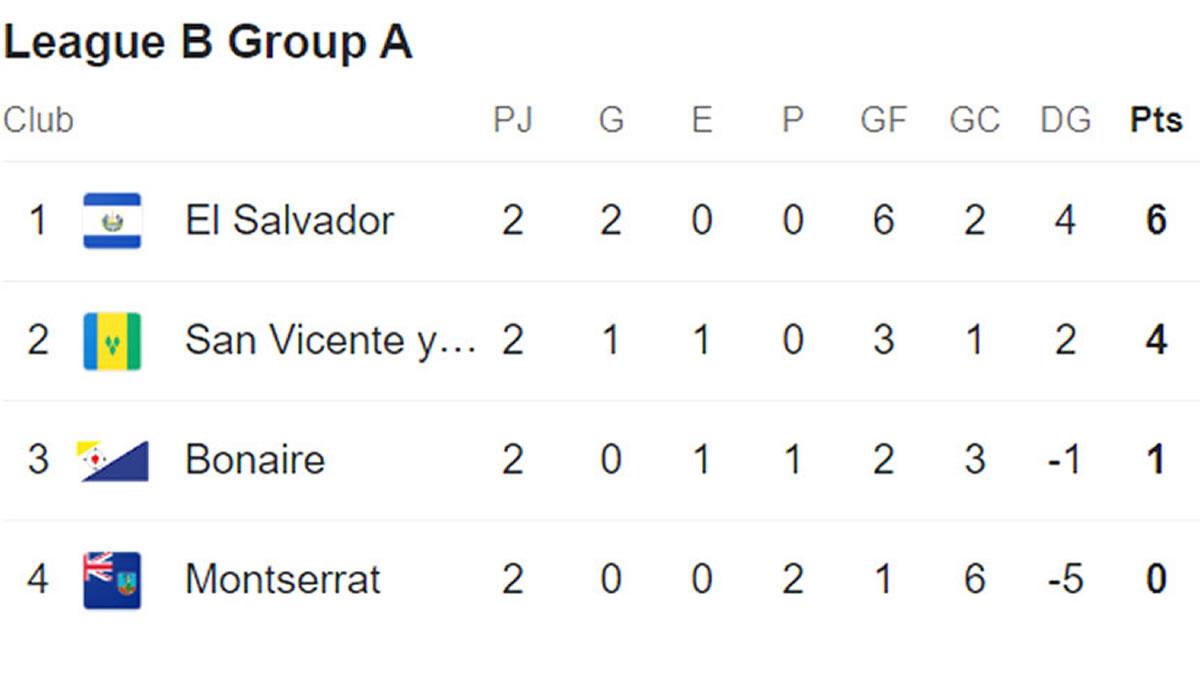 Nations League: El Salvador gana con sufrimiento y es líder de su grupo