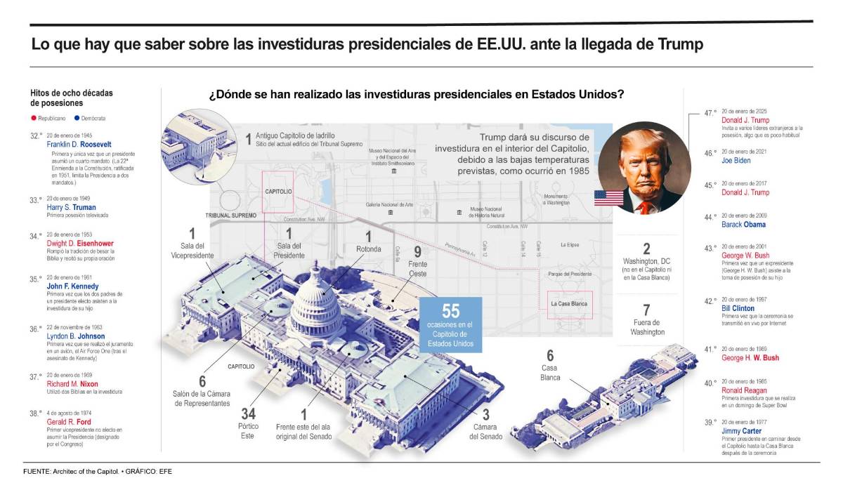 El presidente electo de Estados Unidos, Donald Trump, mantendrá la tradición de que la toma de posesión sea en el Capitolio, sede del Congreso, donde se han realizado en 55 ocasiones.