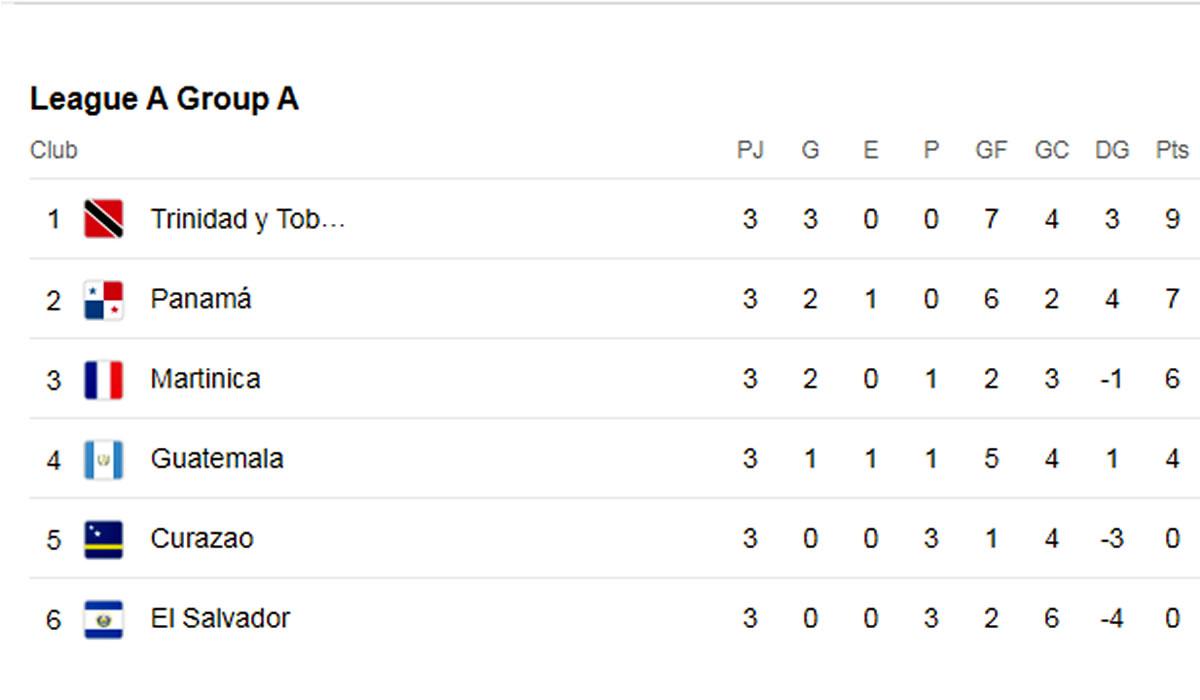 Nations League: Tabla de posiciones tras goleada de Honduras ante Cuba