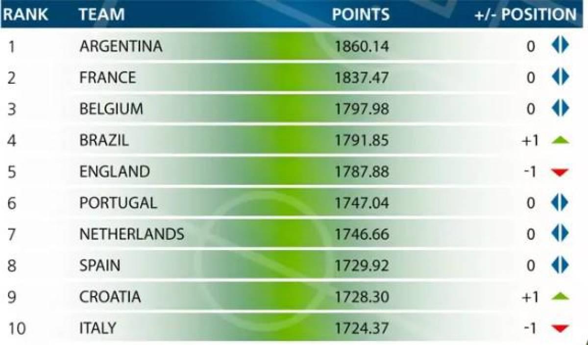 Ranking FIFA de los mejores del mundo.