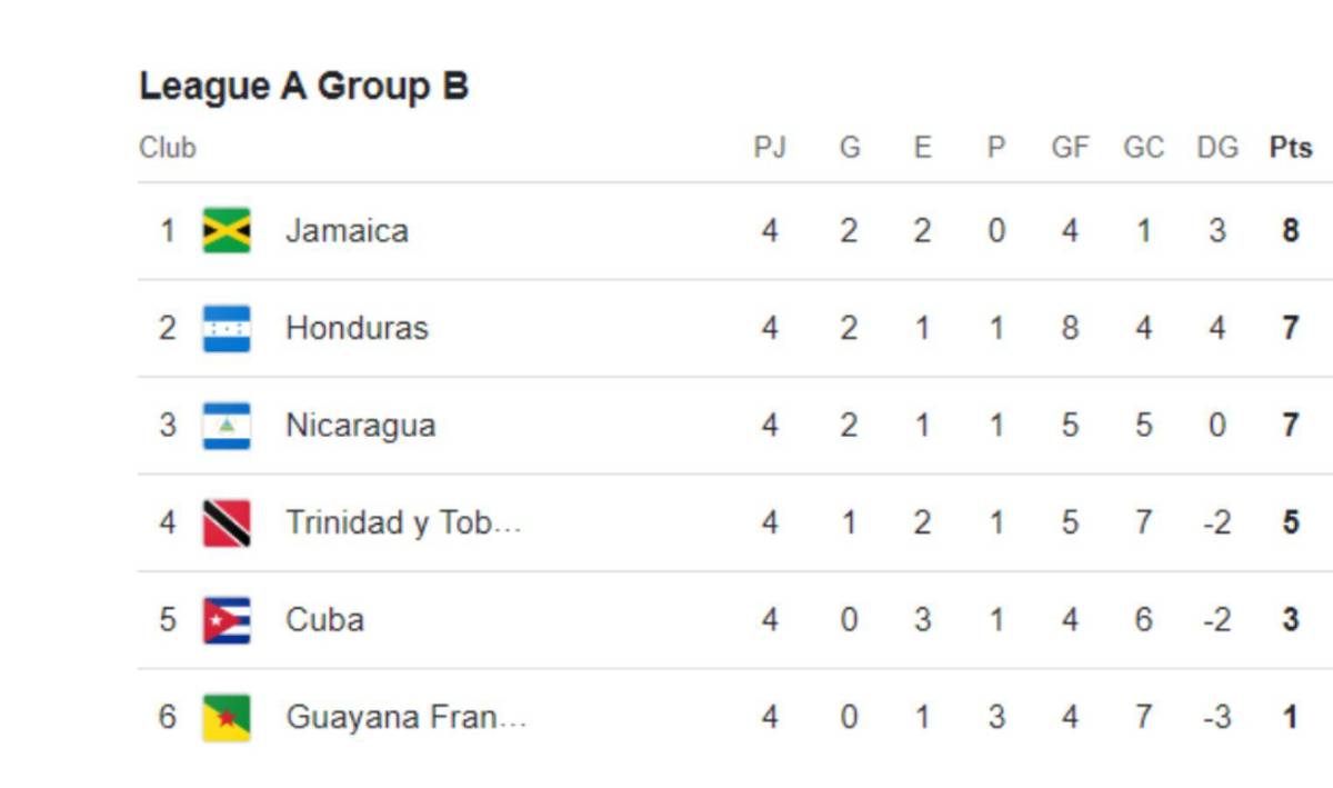 Así quedó el Grupo de Honduras.