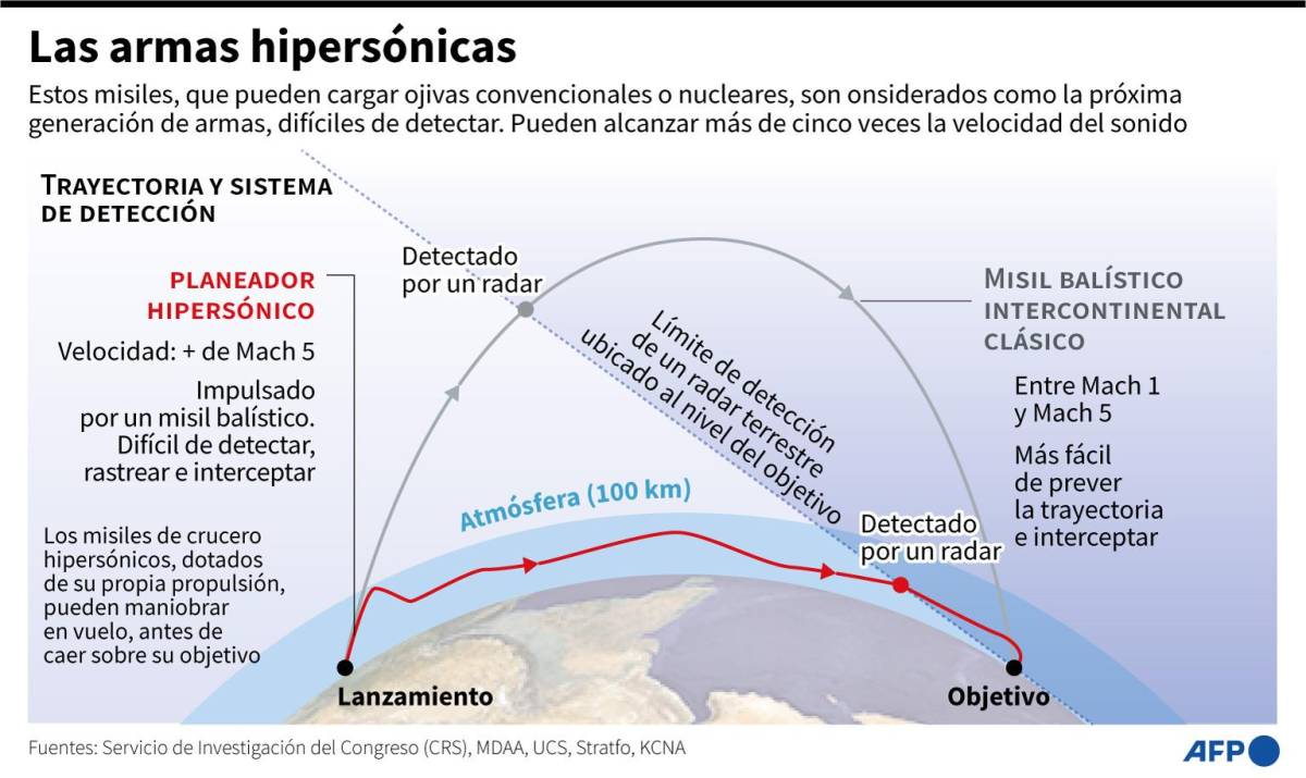 Infografía sobre el funcionamiento de los misiles hipersónicos - AFP / AFP