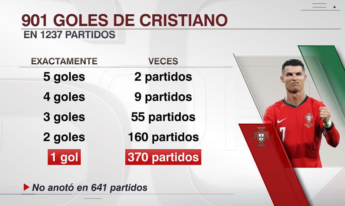 Así se reparten los 901 goles de Cristiano Ronaldo.