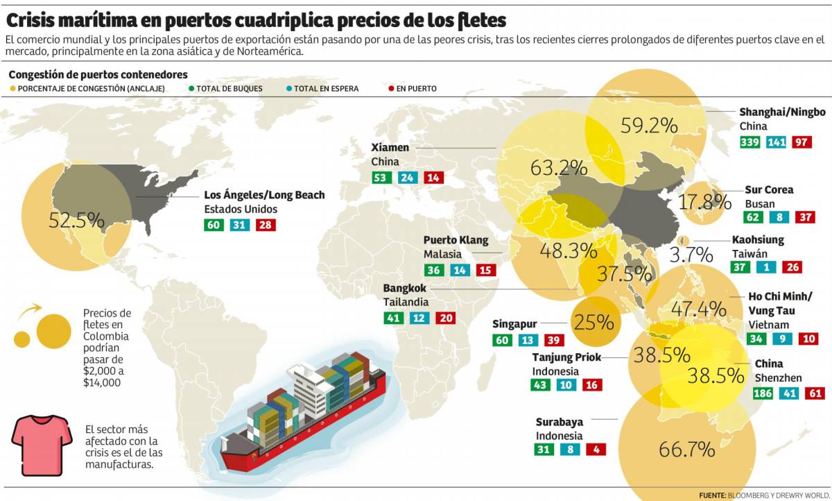 Crisis de contenedores impacta bolsillos de hondureños