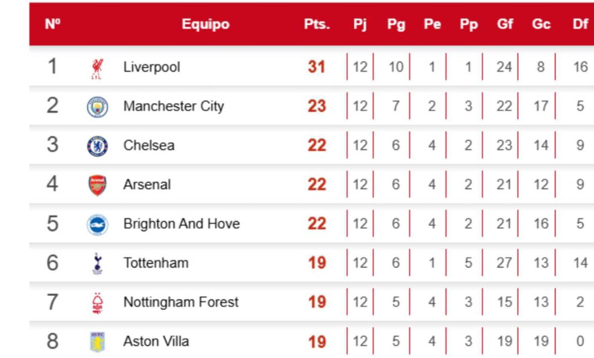 Liverpool le toma una distancia de ocho puntos al Manchester City.