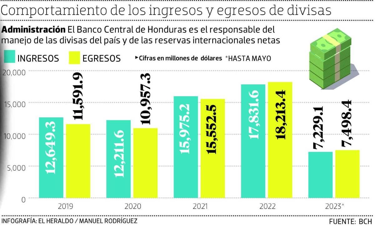 Cuestionan sistema de adjudicación de divisas por el BCH