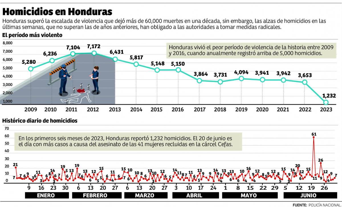Cantidad de homicidios cae al nivel más bajo en 25 años en Honduras