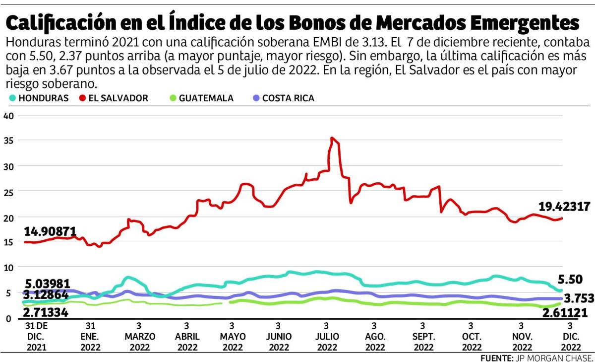 Baja la calificación de riesgo de bonos soberanos de Honduras