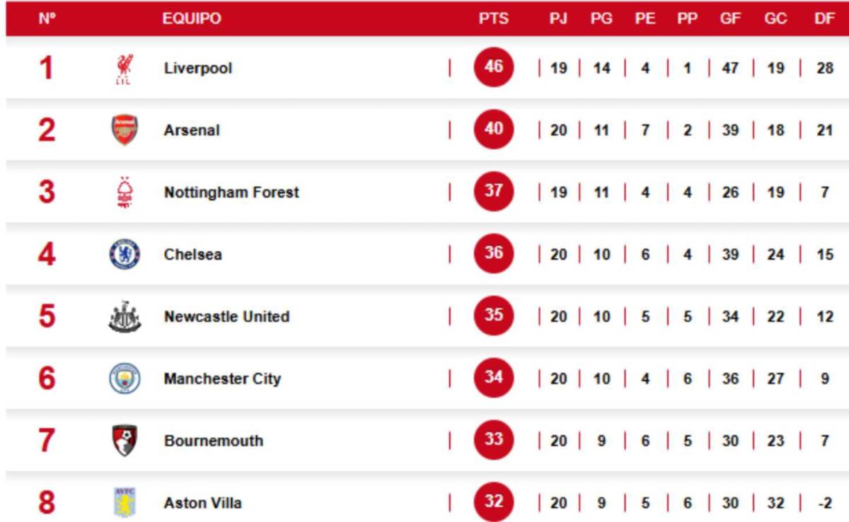Tabla de posiciones de la Premier League .