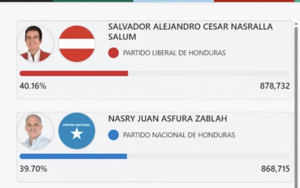 En vivo los cortes del CNE este martes 2 de diciembre